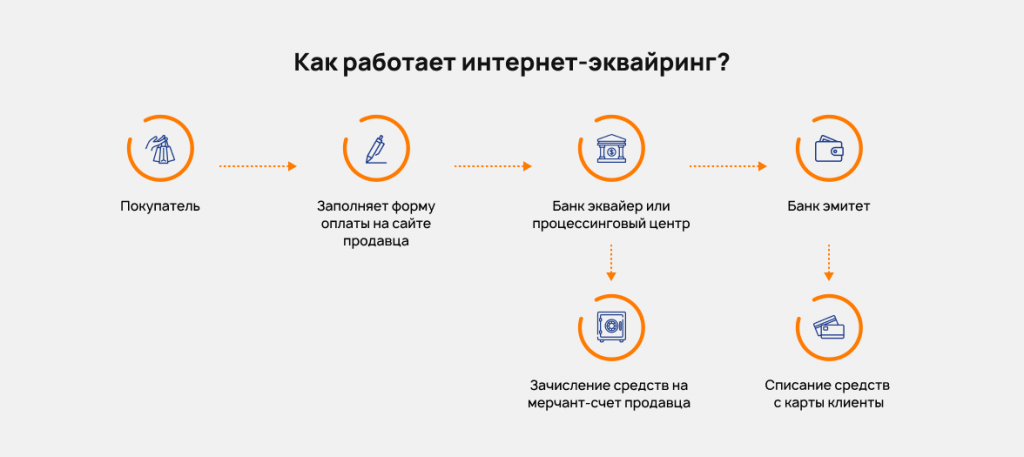Схема оплаты на сайте